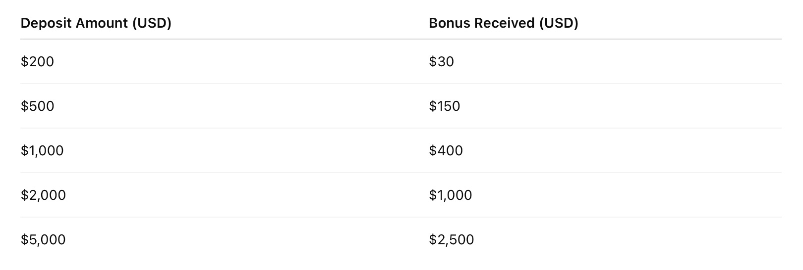 Markets.com Welcome Bonus Promotion – Earn Up to $2,550